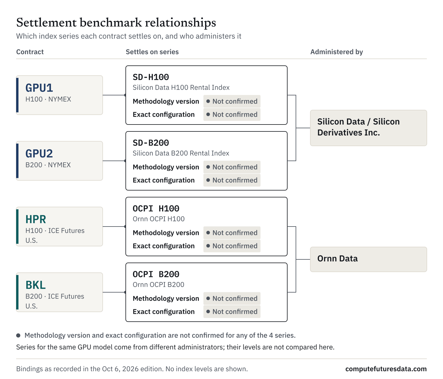 Relationship diagram: GPU1 settles on SD-H100 (Silicon Data / Silicon Derivatives Inc.); GPU2 settles on SD-B200 (Silicon Data / Silicon Derivatives Inc.); HPR settles on OCPI H100 (Ornn Data); BKL settles on OCPI B200 (Ornn Data). For every series the methodology version and exact configuration are marked not confirmed.