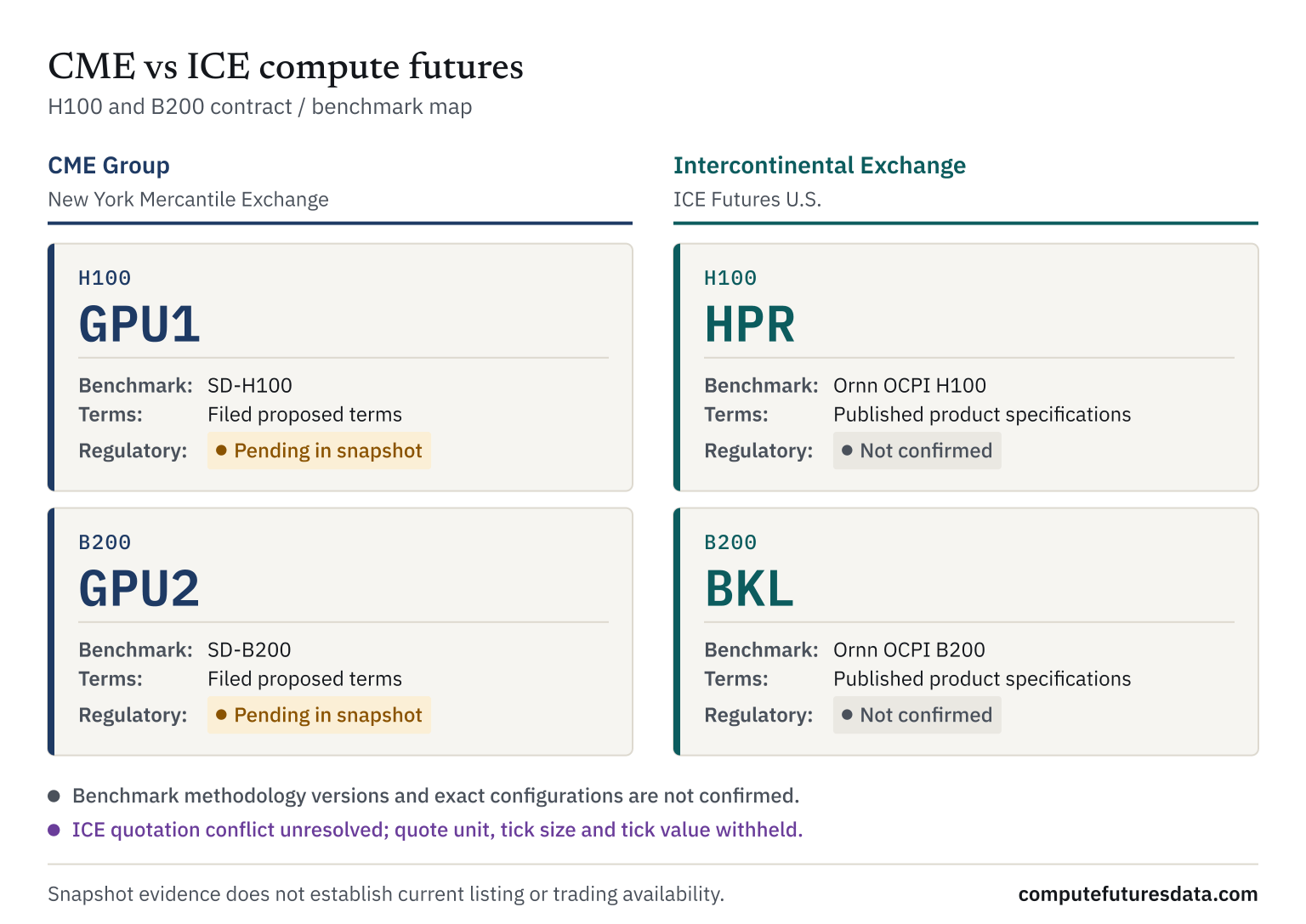 Map of CME vs ICE compute futures: GPU1 (H100) and GPU2 (B200) on CME Group’s New York Mercantile Exchange; HPR (H100) and BKL (B200) on ICE Futures U.S.. Each card gives the contract’s benchmark, terms basis and regulatory status in this snapshot, followed by two caution notes.