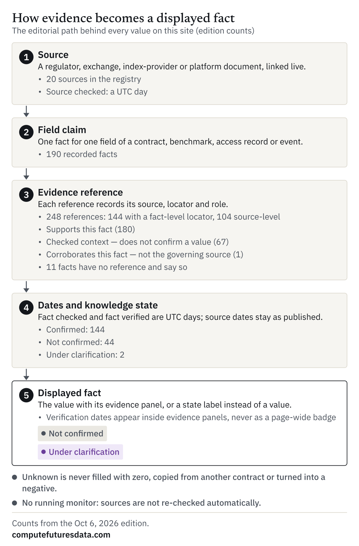 Five-step diagram: source, then field claim, then evidence reference, then dates and knowledge state, then displayed fact. Each step lists what is recorded, with this edition’s counts; unknown and conflicting values are shown as “Not confirmed” or “Under clarification”.