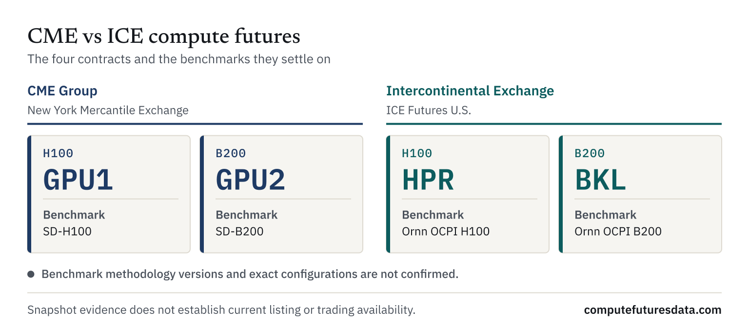 Overview of CME vs ICE compute futures: GPU1 (H100, CME) on SD-H100; GPU2 (B200, CME) on SD-B200; HPR (H100, ICE) on Ornn OCPI H100; BKL (B200, ICE) on Ornn OCPI B200. Benchmark methodology versions and exact configurations are not confirmed.
