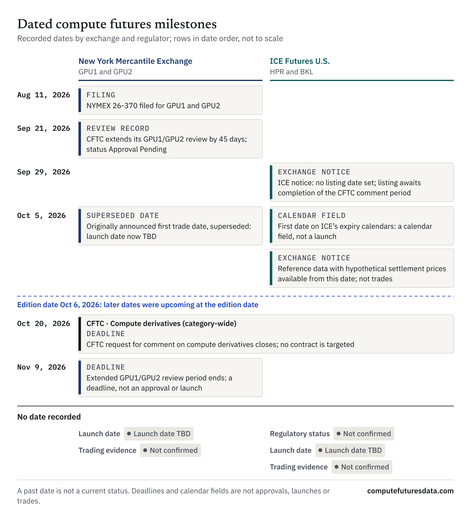 Timeline in three lanes (NYMEX, ICE Futures U.S., CFTC) of the recorded dates Aug 11, 2026, Sep 21, 2026, Sep 29, 2026, Oct 5, 2026, Oct 20, 2026 and Nov 9, 2026, each labelled as a filing, review record, exchange notice, calendar field, superseded date or deadline, with the edition date marked and a separate area for states with no date.